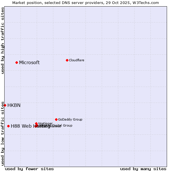 Market position of Microsoft vs. H88 Web Hosting vs. HKBN