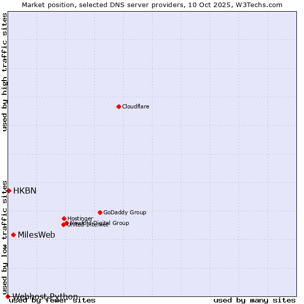 Market position of MilesWeb vs. HKBN vs. Webhost Python