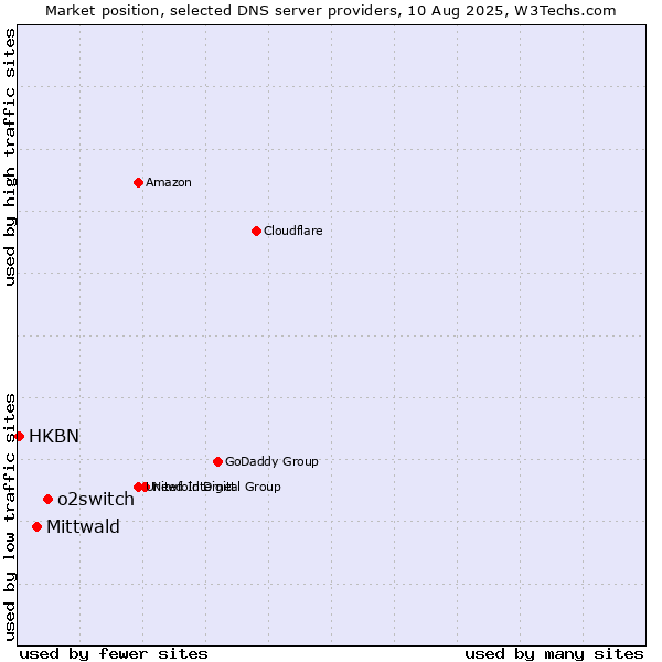Market position of o2switch vs. Mittwald vs. HKBN