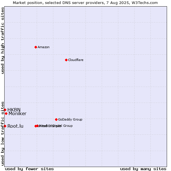 Market position of Moniker vs. HKBN vs. Root.lu