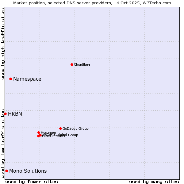Market position of Namespace vs. Mono Solutions vs. HKBN