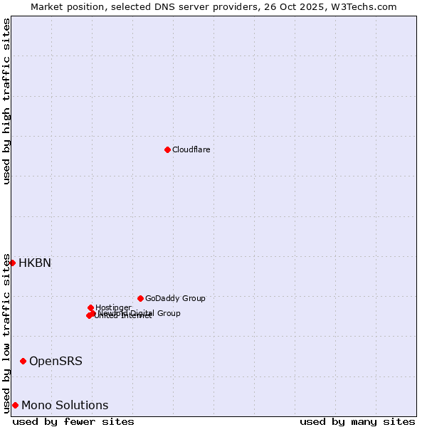 Market position of OpenSRS vs. Mono Solutions vs. HKBN