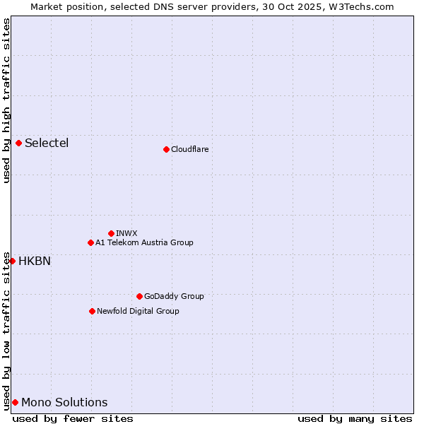 Market position of Selectel vs. Mono Solutions vs. HKBN