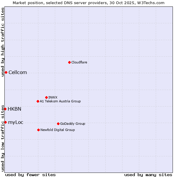 Market position of Cellcom vs. myLoc vs. HKBN