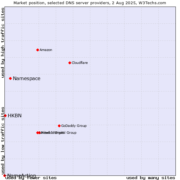 Market position of Namespace vs. HKBN vs. NameAction