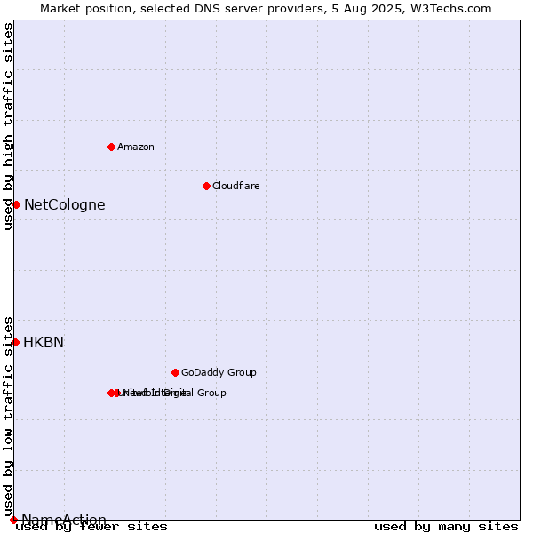 Market position of NetCologne vs. HKBN vs. NameAction
