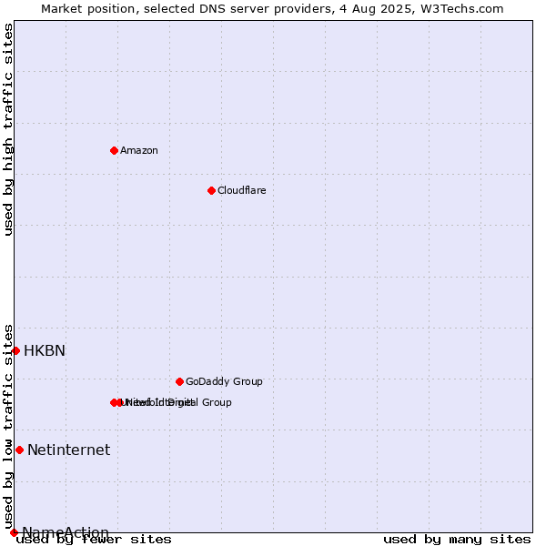 Market position of Netinternet vs. HKBN vs. NameAction