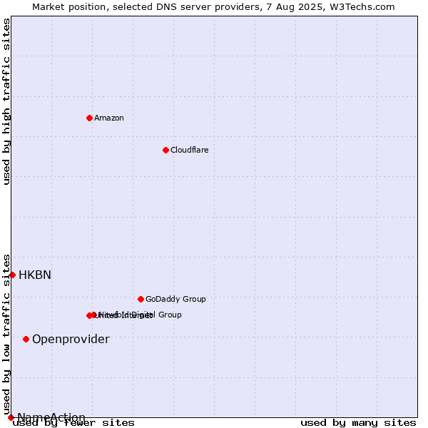 Market position of Openprovider vs. HKBN vs. NameAction