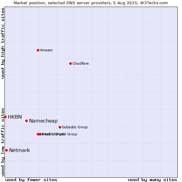 Market position of Namecheap vs. Netmark vs. HKBN