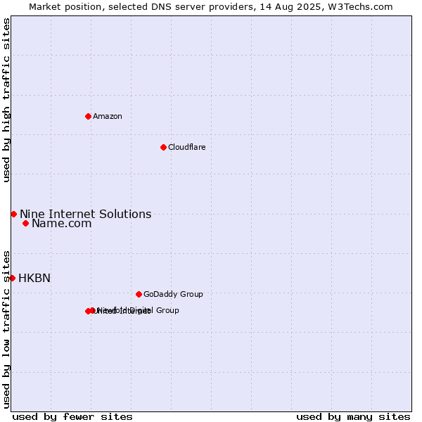 Market position of Name.com vs. Nine Internet Solutions vs. HKBN