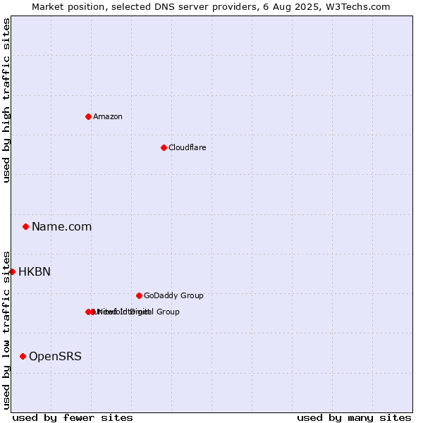 Market position of Name.com vs. OpenSRS vs. HKBN