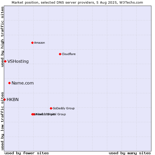 Market position of Name.com vs. VSHosting vs. HKBN