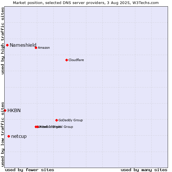 Market position of netcup vs. Nameshield vs. HKBN