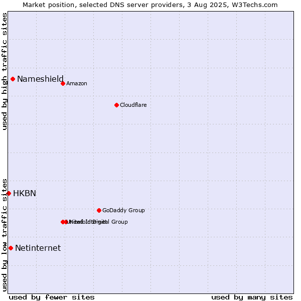 Market position of Nameshield vs. Netinternet vs. HKBN