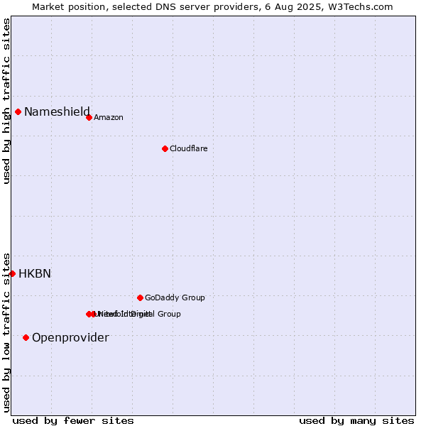 Market position of Openprovider vs. Nameshield vs. HKBN
