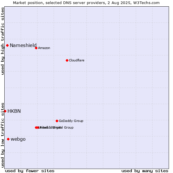 Market position of webgo vs. Nameshield vs. HKBN