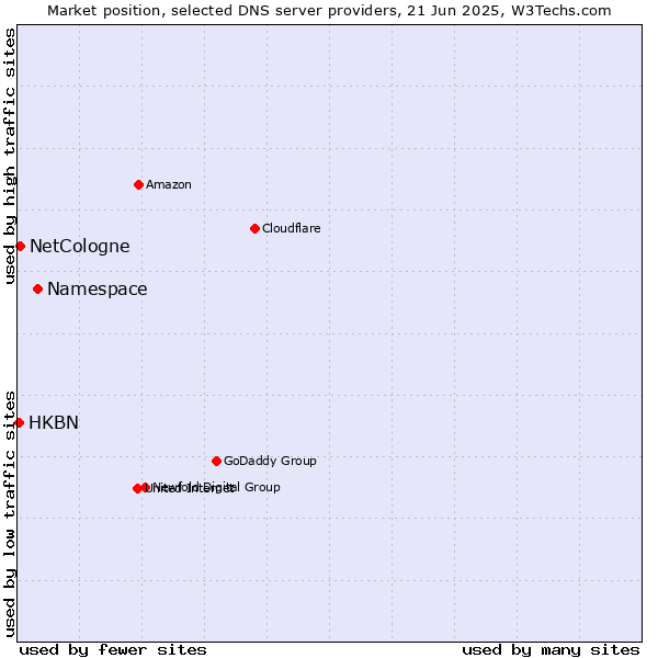 Market position of Namespace vs. NetCologne vs. HKBN