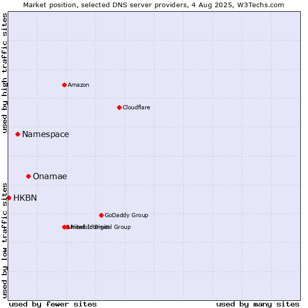 Market position of Onamae vs. Namespace vs. HKBN