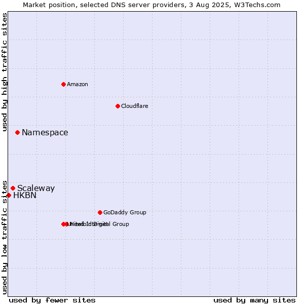 Market position of Namespace vs. Scaleway vs. HKBN