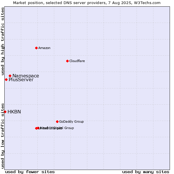 Market position of Namespace vs. PlusServer vs. HKBN