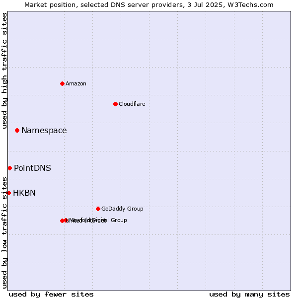 Market position of Namespace vs. PointDNS vs. HKBN