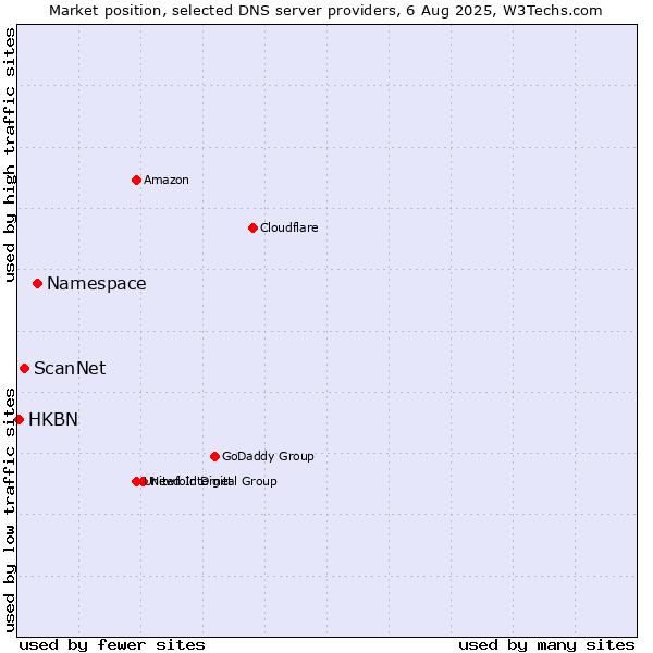 Market position of Namespace vs. ScanNet vs. HKBN