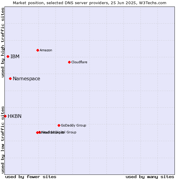 Market position of Namespace vs. IBM vs. HKBN
