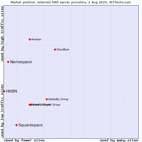 Market position of Squarespace vs. Namespace vs. HKBN