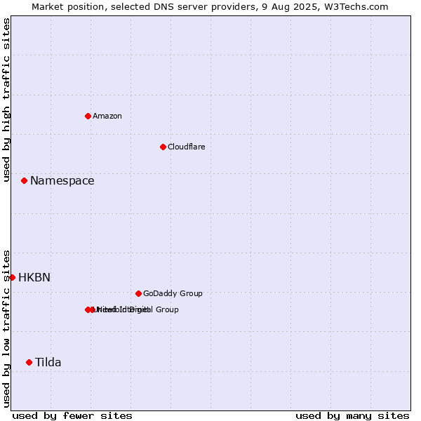 Market position of Tilda vs. Namespace vs. HKBN