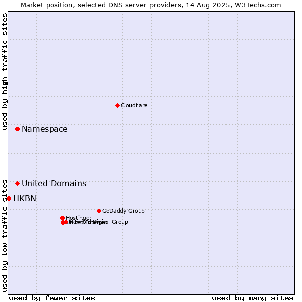 Market position of Namespace vs. United Domains vs. HKBN