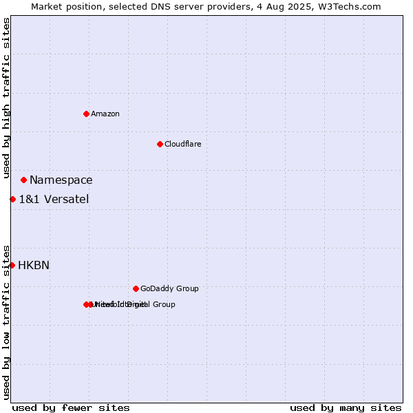 Market position of Namespace vs. 1&1 Versatel vs. HKBN