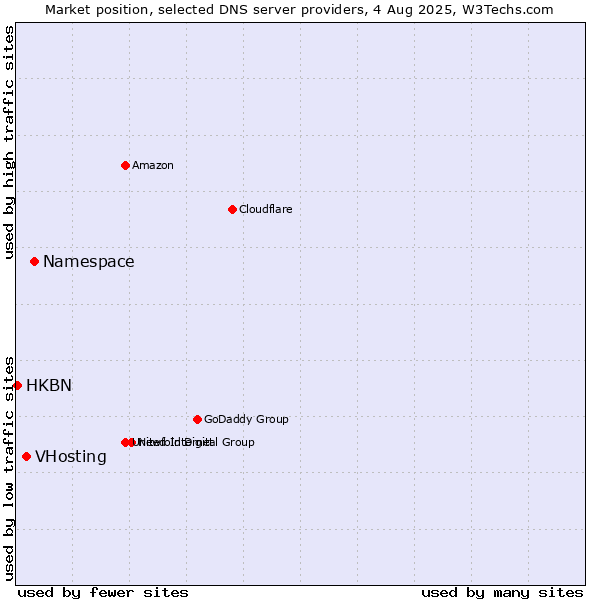 Market position of Namespace vs. VHosting vs. HKBN
