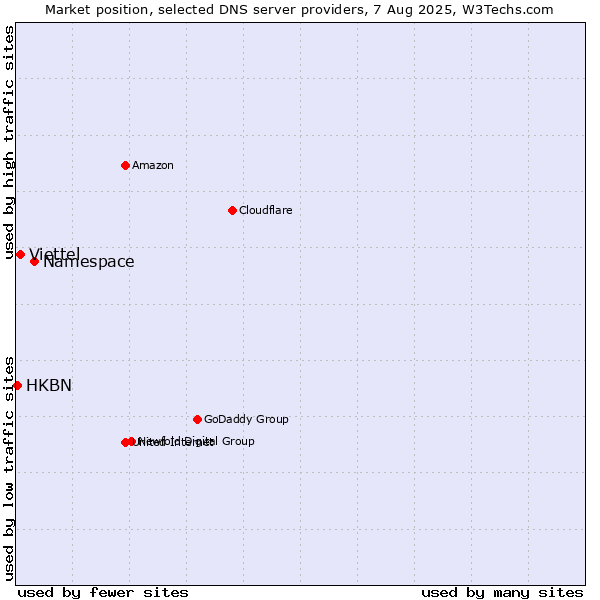 Market position of Namespace vs. Viettel vs. HKBN