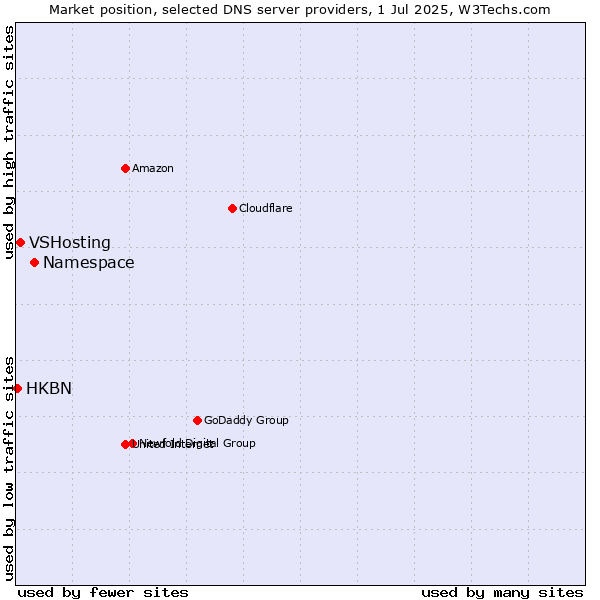 Market position of Namespace vs. VSHosting vs. HKBN