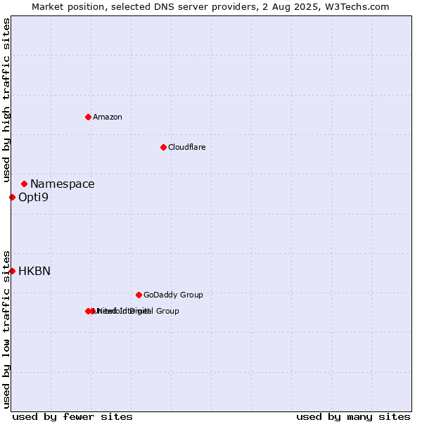 Market position of Namespace vs. HKBN vs. Opti9
