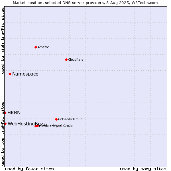 Market position of Namespace vs. WebHostingBuzz vs. HKBN