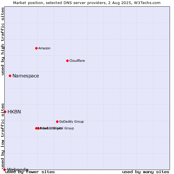 Market position of Namespace vs. HKBN vs. Webnode