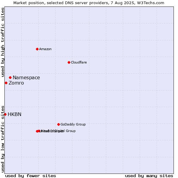 Market position of Namespace vs. Zomro vs. HKBN