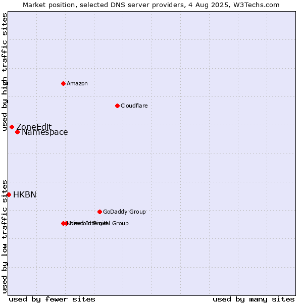 Market position of Namespace vs. ZoneEdit vs. HKBN