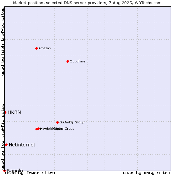 Market position of Netinternet vs. HKBN vs. Nanelo