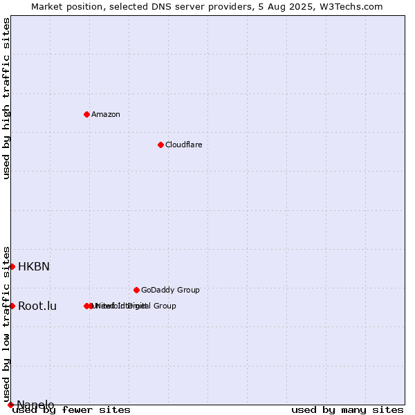 Market position of HKBN vs. Root.lu vs. Nanelo