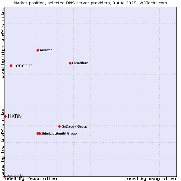 Market position of Tencent vs. HKBN vs. Nanelo
