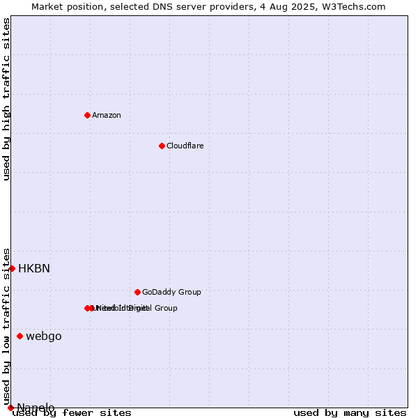 Market position of webgo vs. HKBN vs. Nanelo