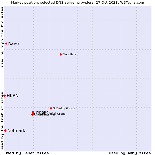 Market position of Naver vs. Netmark vs. HKBN