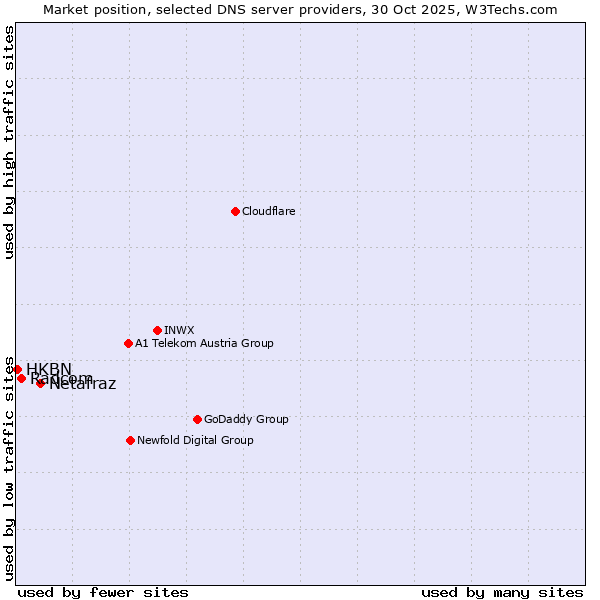 Market position of Netafraz vs. Radcom vs. HKBN