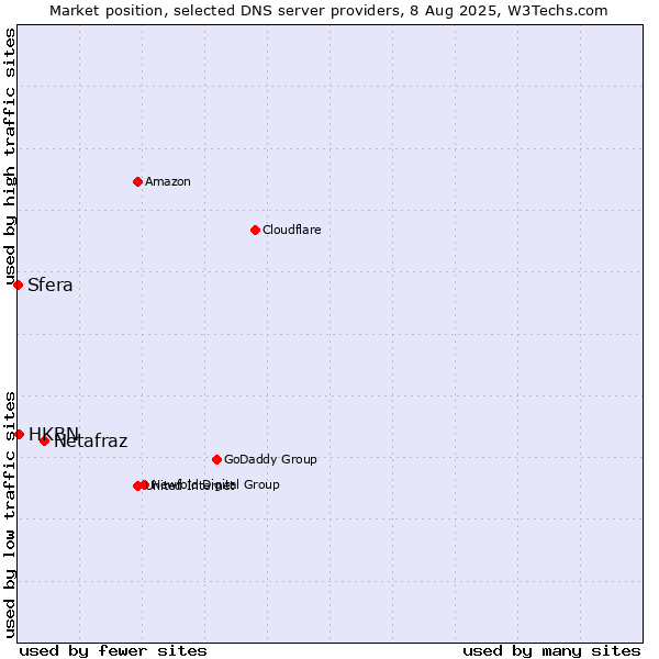 Market position of Netafraz vs. HKBN vs. Sfera