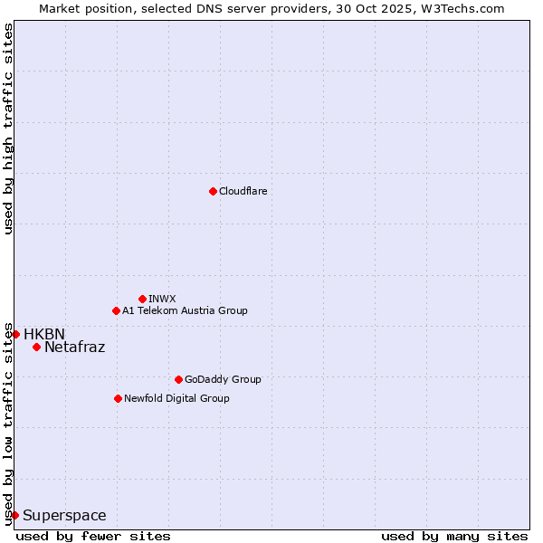 Market position of Netafraz vs. HKBN vs. Superspace