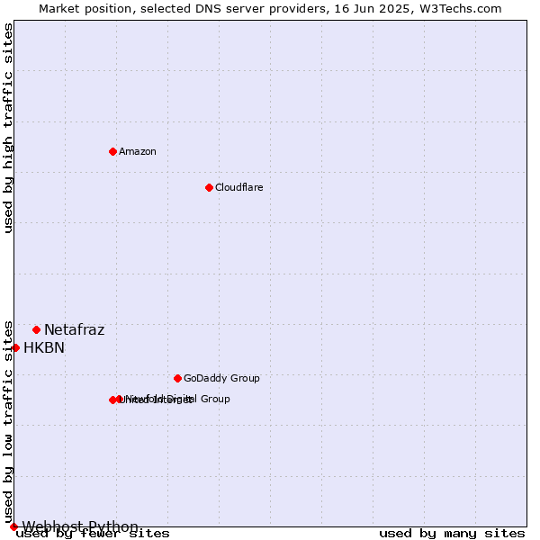 Market position of Netafraz vs. HKBN vs. Webhost Python
