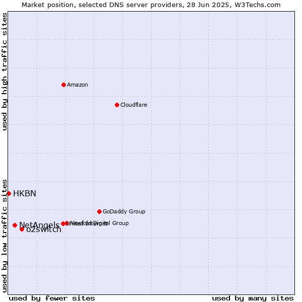 Market position of o2switch vs. NetAngels vs. HKBN