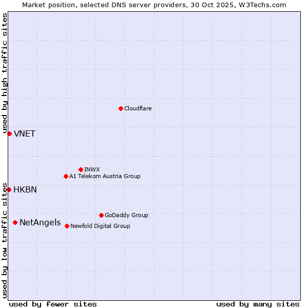 Market position of NetAngels vs. VNET vs. HKBN